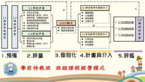 學前特教班班級課程經營模式：2.評量階段
